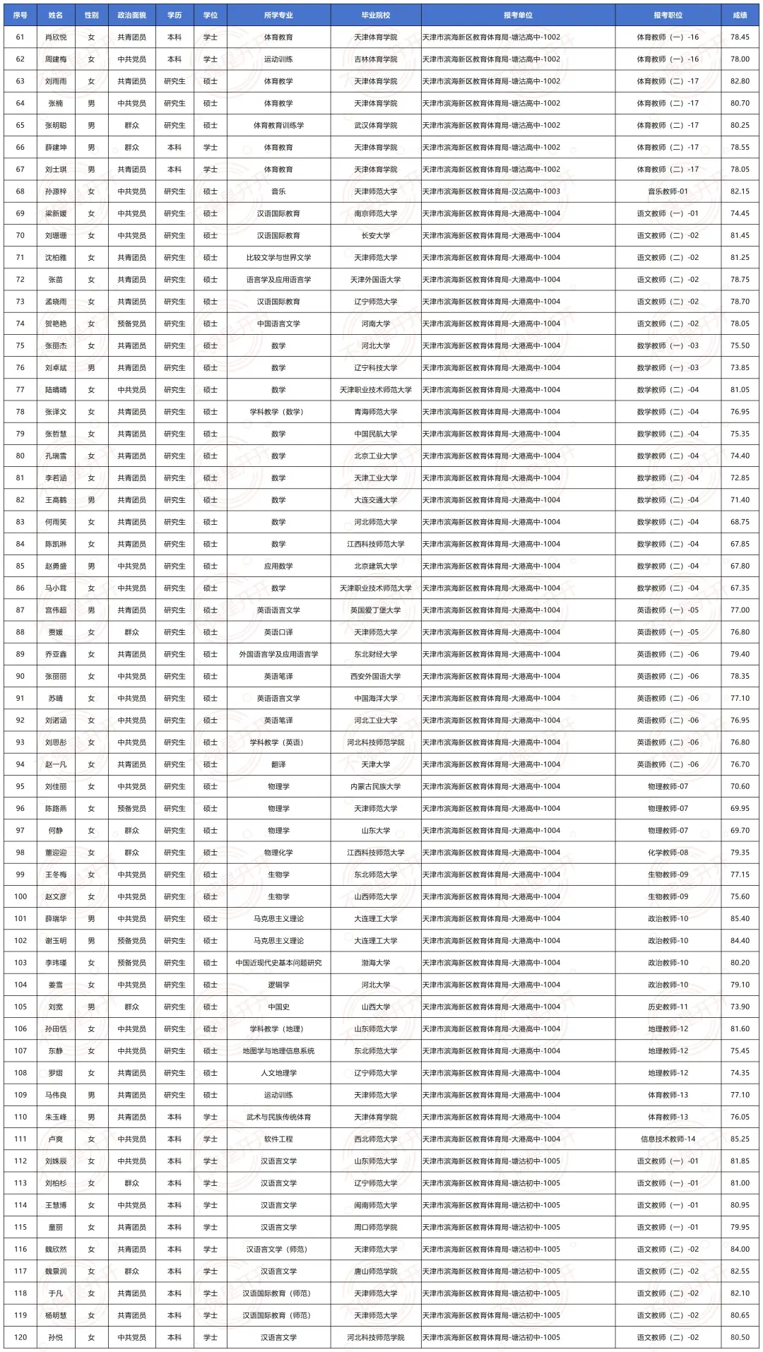 天津滨海新区教育体育局公示294人 恭喜🎉