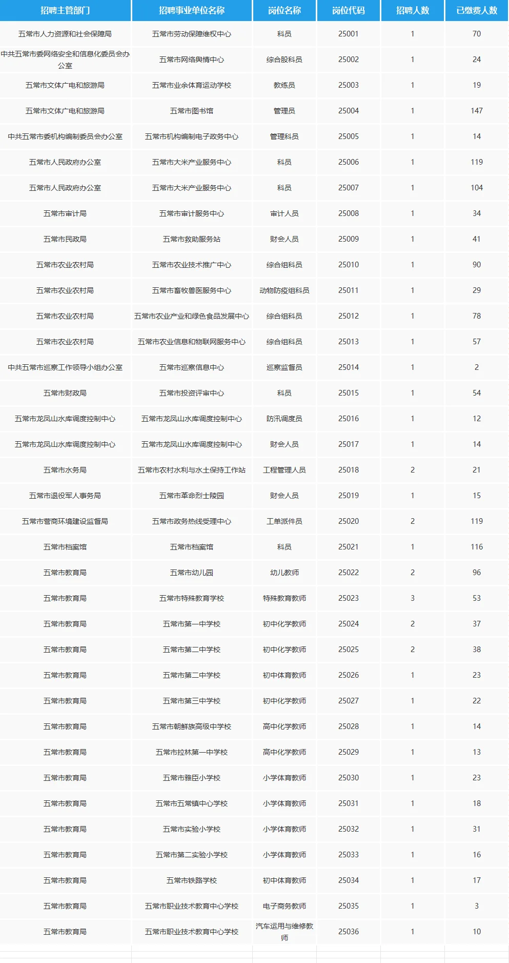 【五常】丁香周报名最后一天1600人+