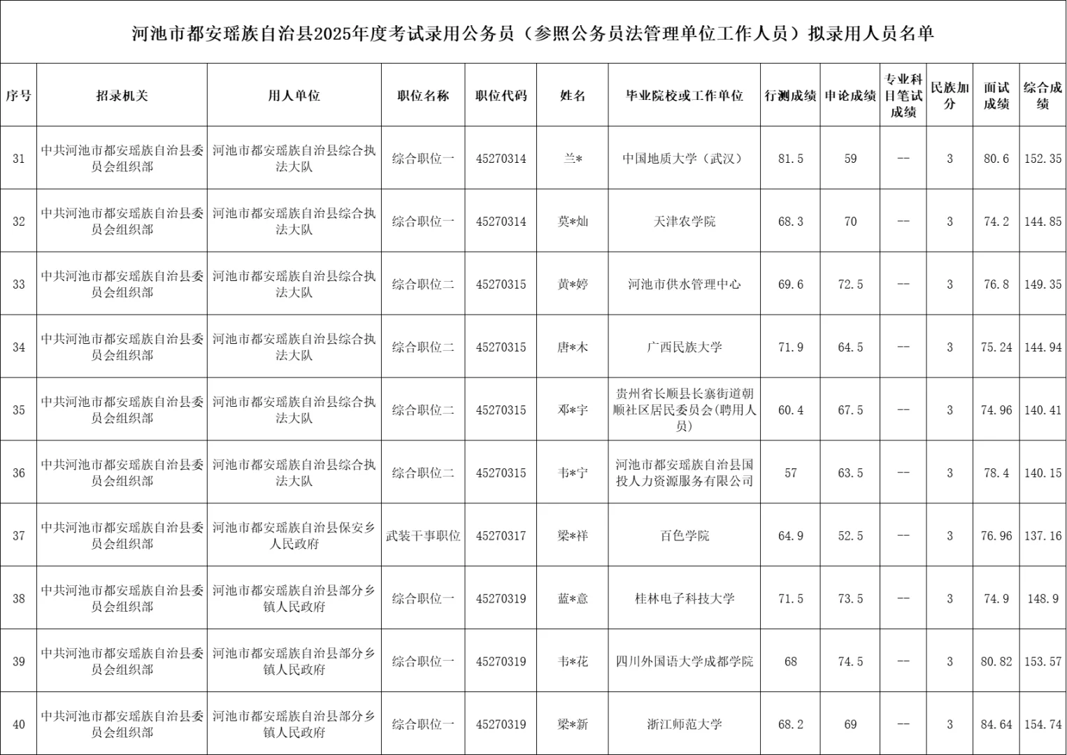 【河池市都安县】25年公务员录用名单