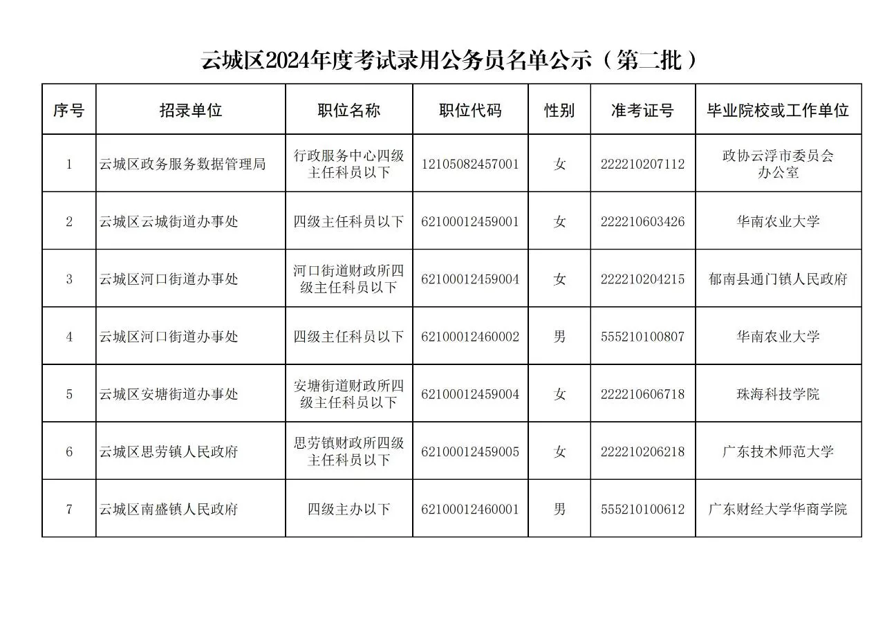 广东云浮市云城区公务员拟录用名单