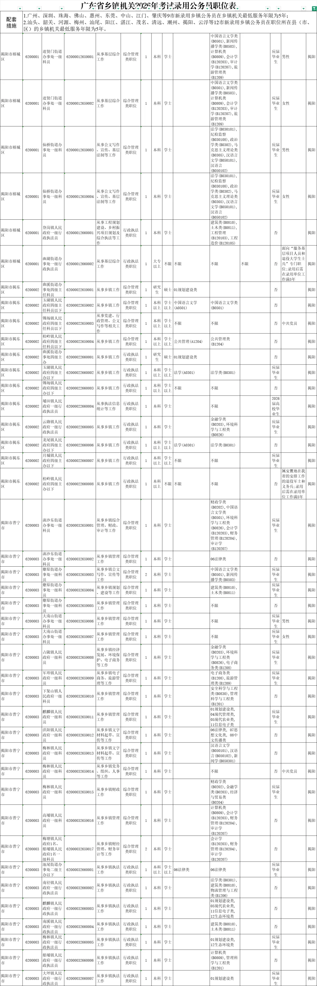 广东省公务员公告出了，揭阳招485人