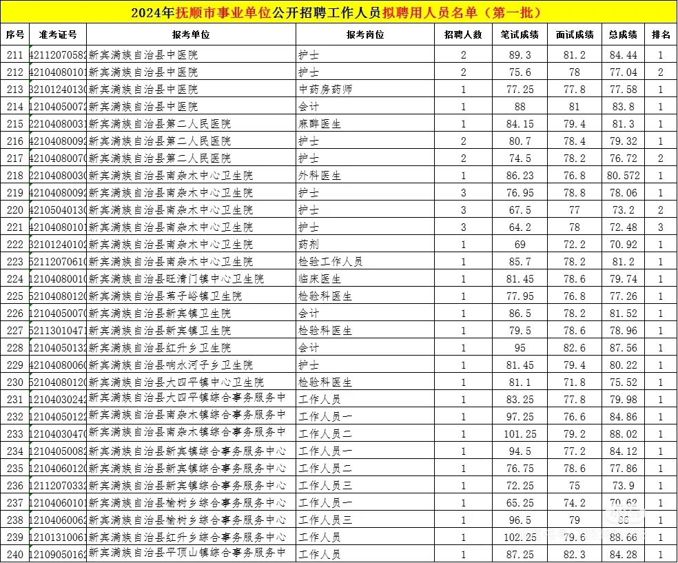 24辽宁事业单位联考抚顺考区拟录用名单来了