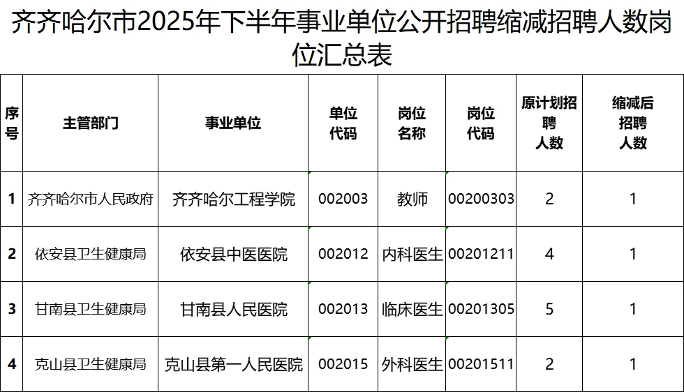 齐齐哈尔25下半年事业编联考职位调整通知