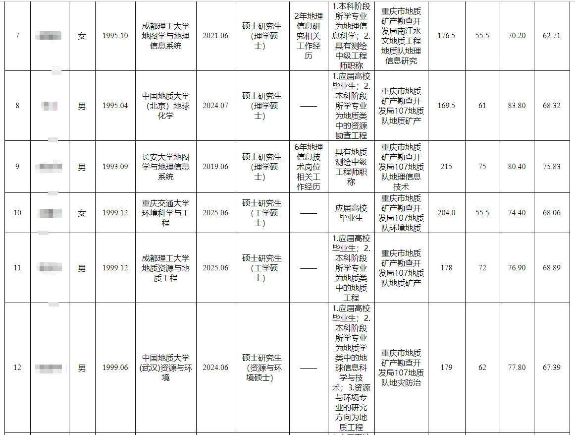重庆市地矿局2025第二季度公开招聘公示表