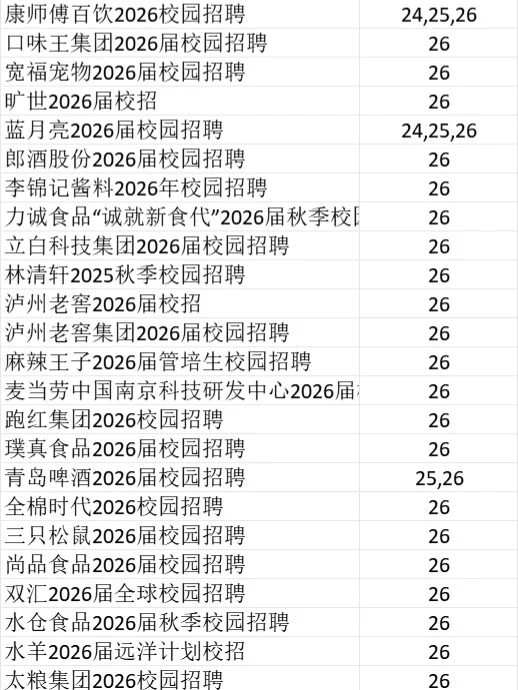 这些快消行业秋招是真的香！往届生也可以投