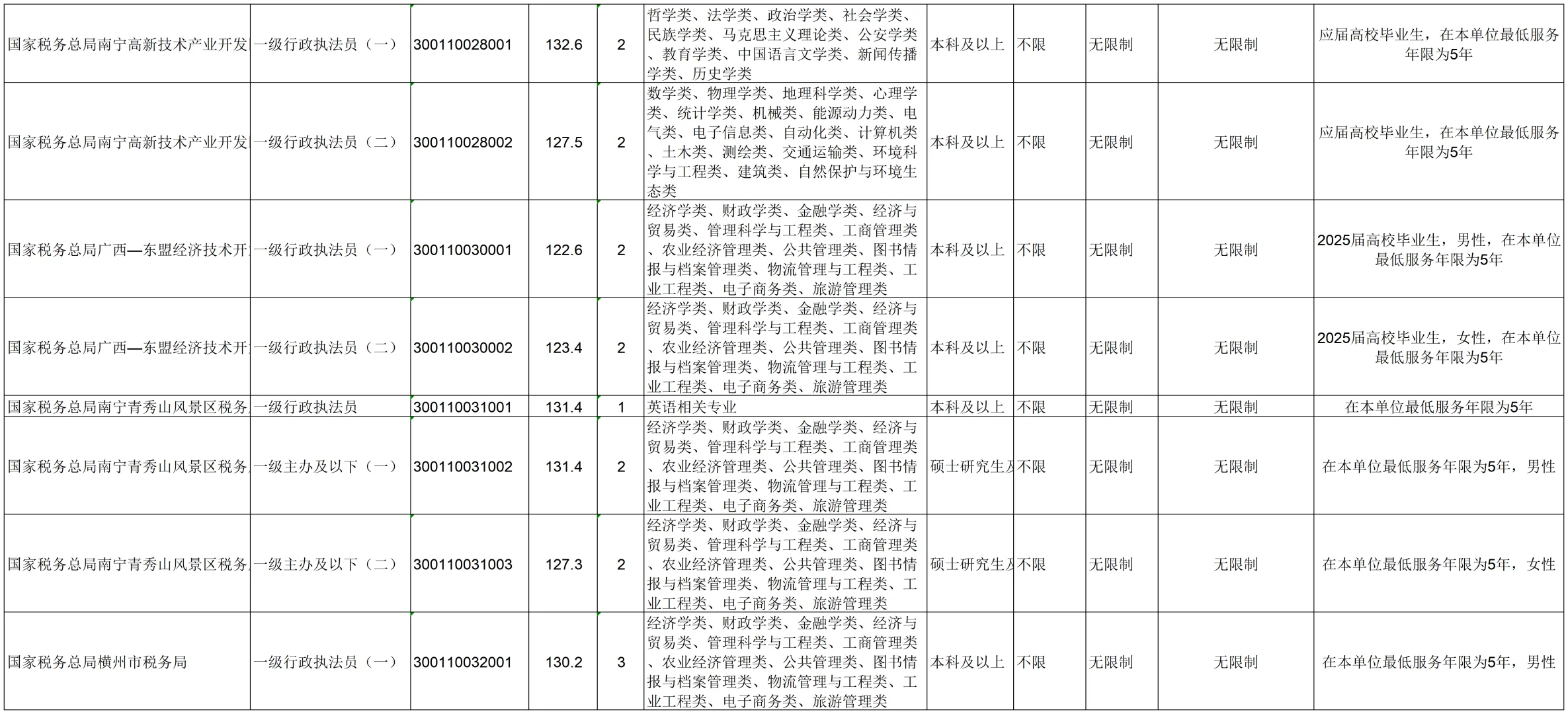 【广西税务局】2025年入面名单＋报考条件