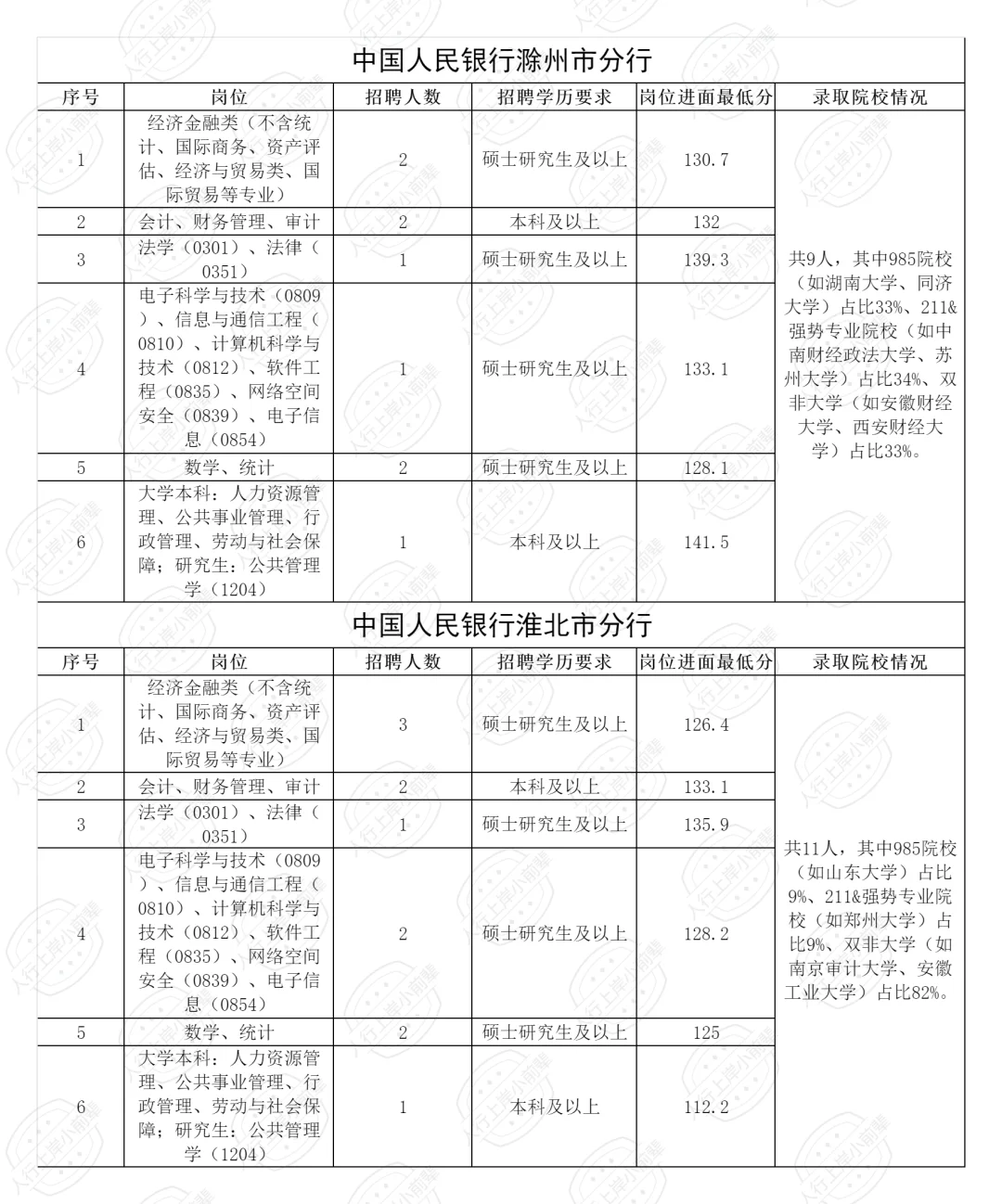 2025安徽人行录取名单+分数线汇总