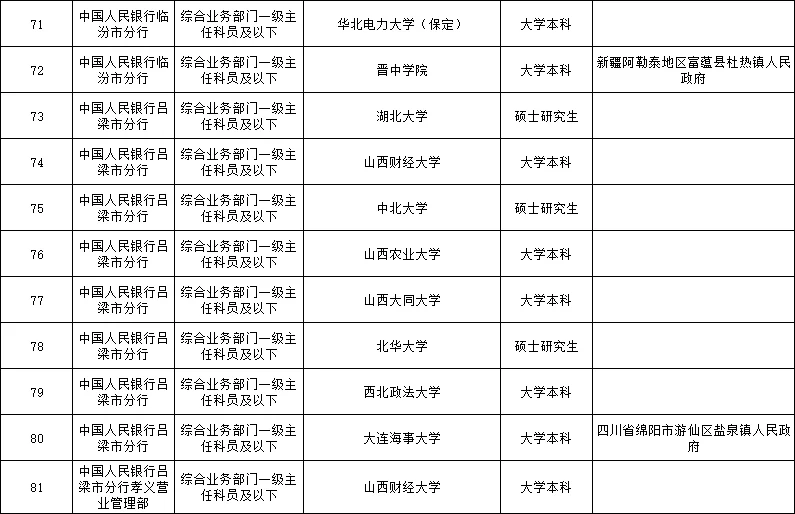 2025人行山西省分支机构录用名单