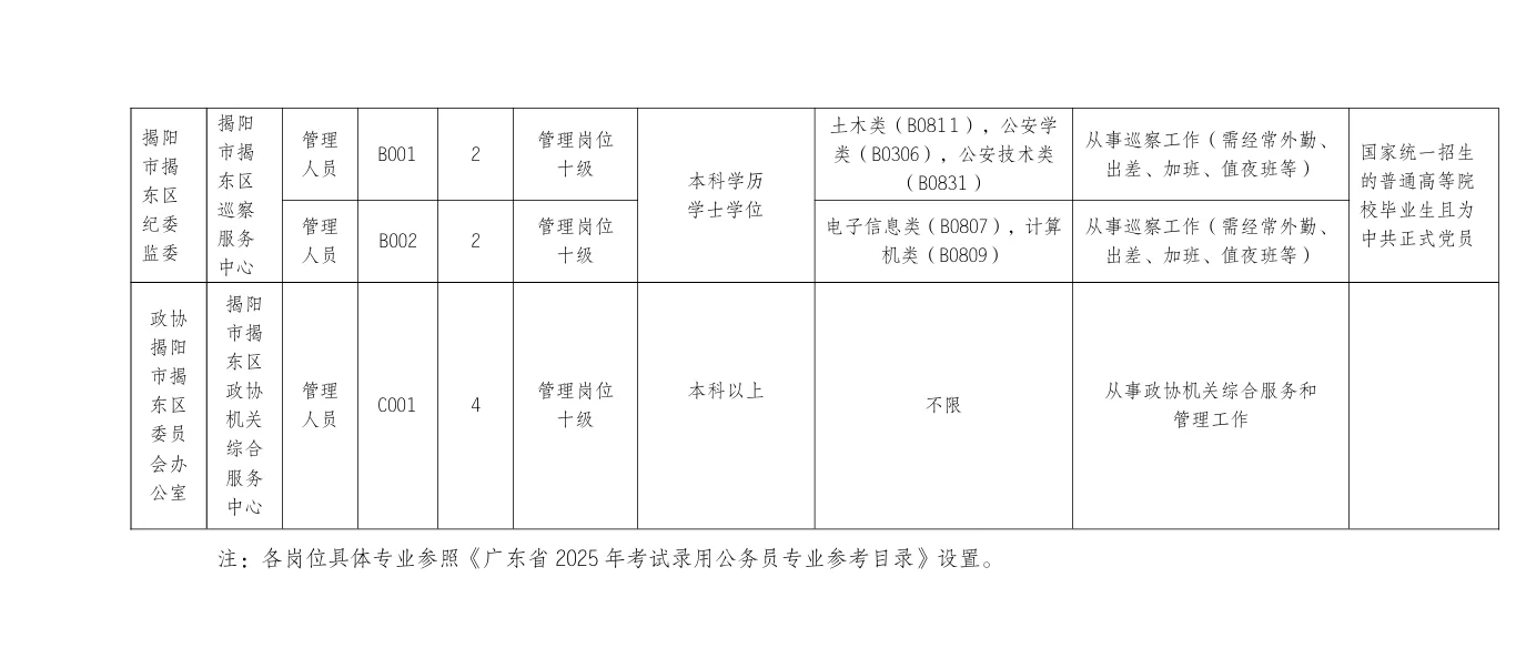 揭阳揭东区纪委监委下属部门招聘
