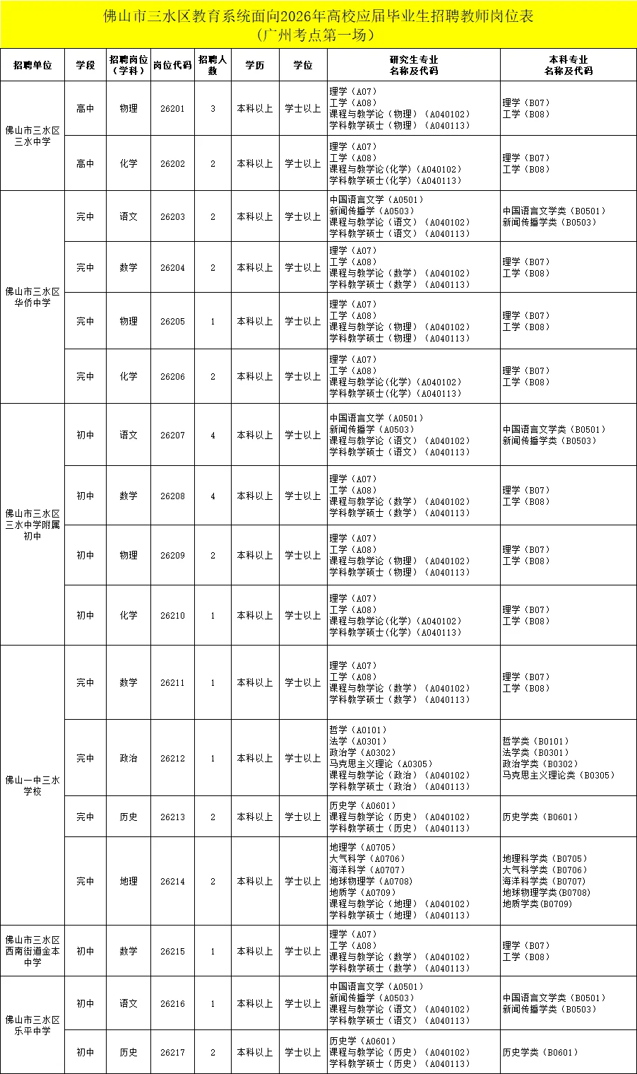 广东佛山市三水区教育系统招聘教师115人