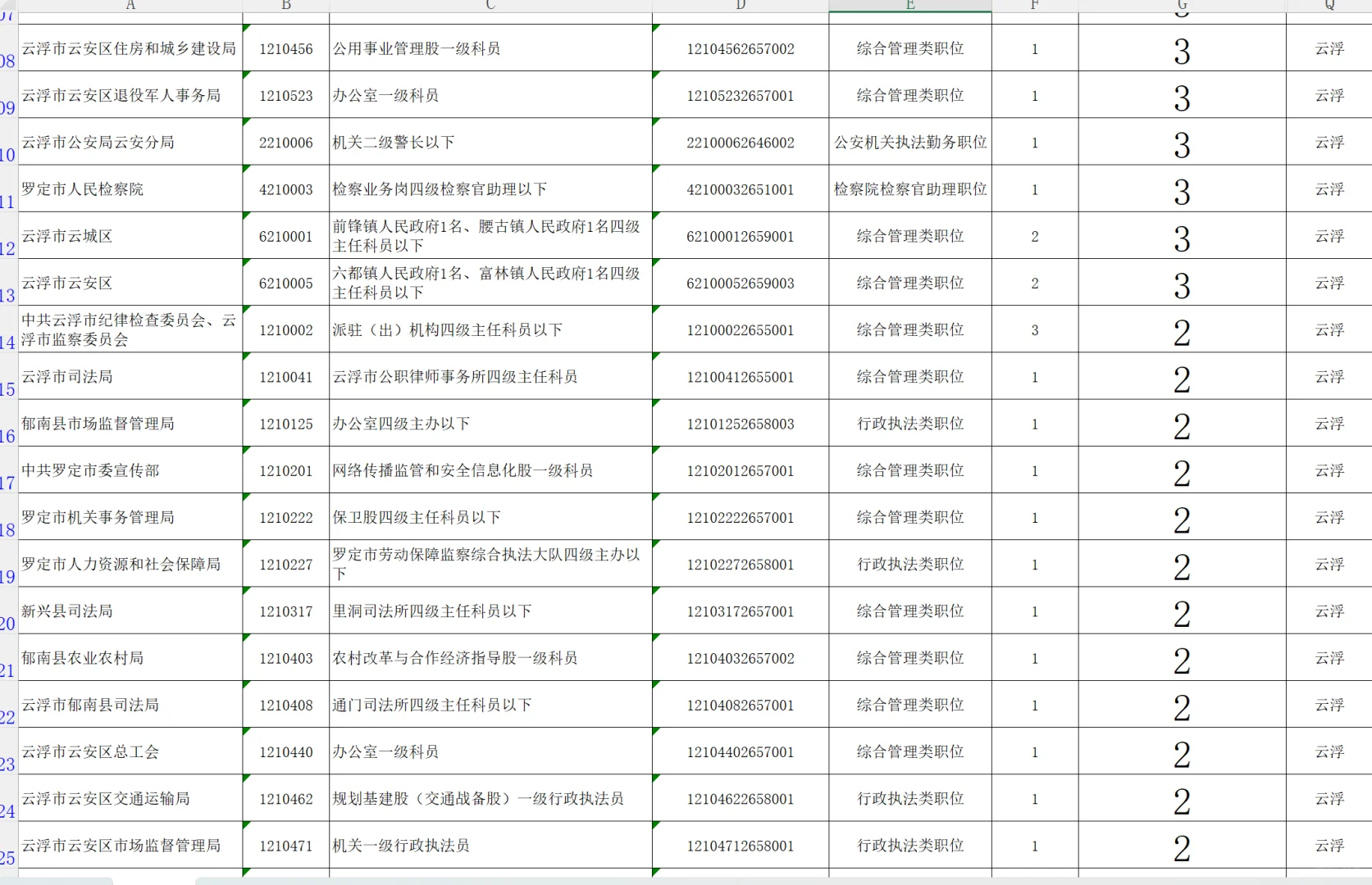 广东省考报名人数统计更新-云浮22日上午