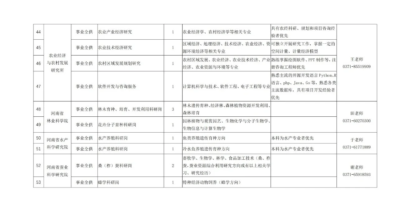 河南省农科院招聘65人
