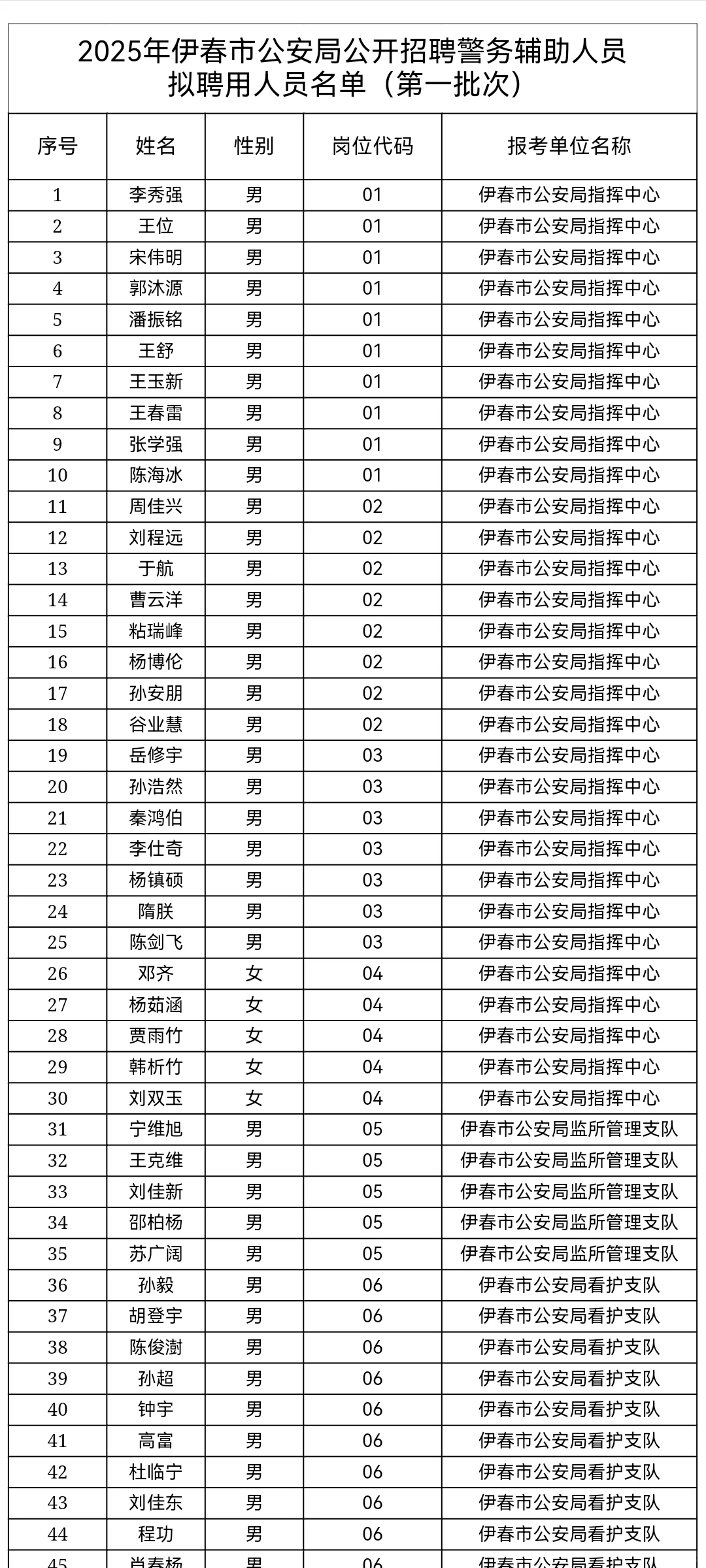 伊春市辅警招聘上岸名单【一批347人】