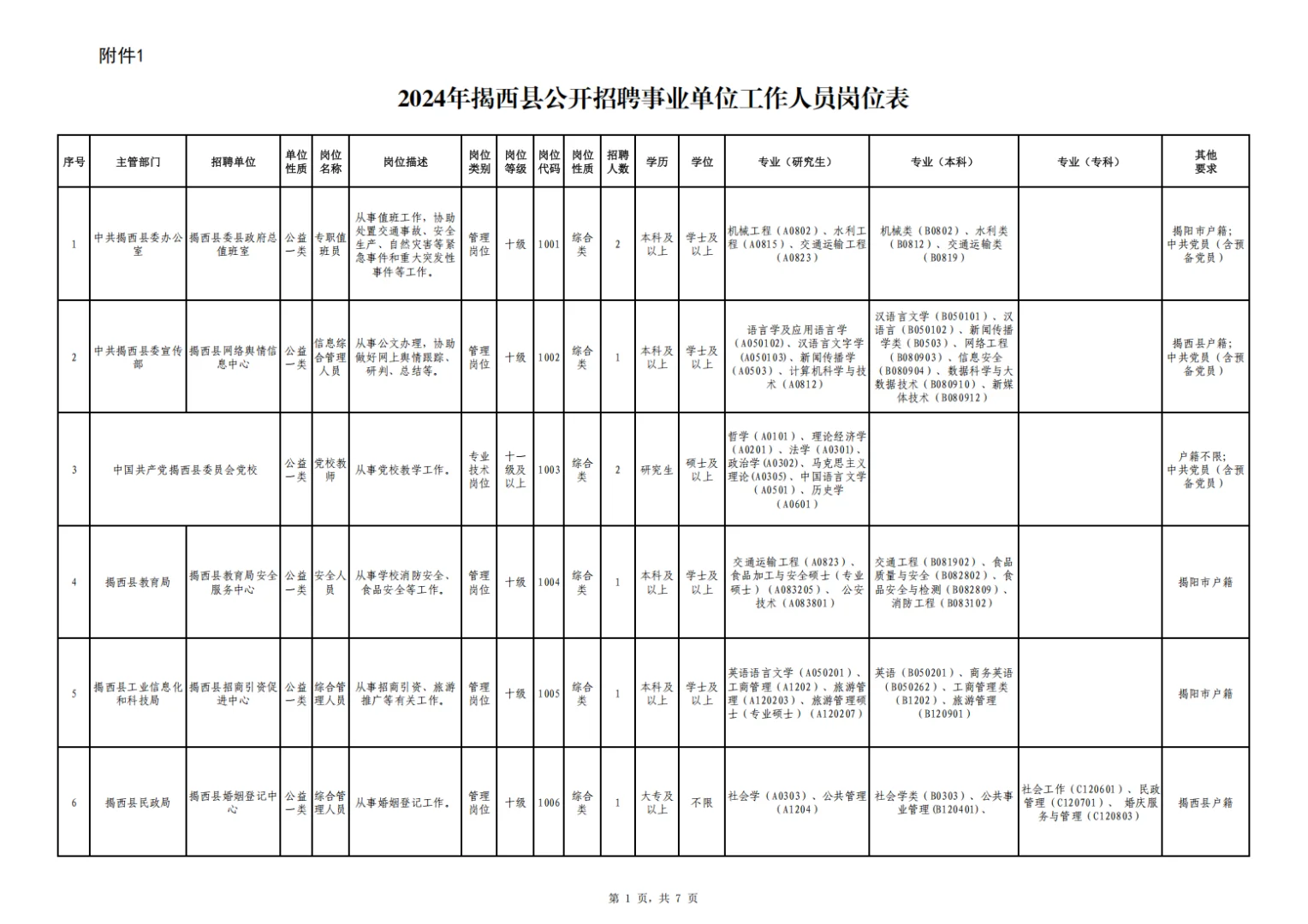 快！揭西事业单位全编制招60人