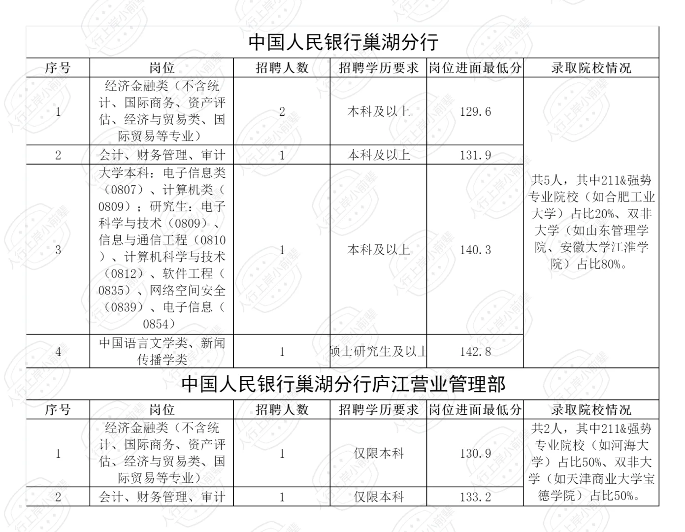 2025安徽人行录取名单+分数线汇总