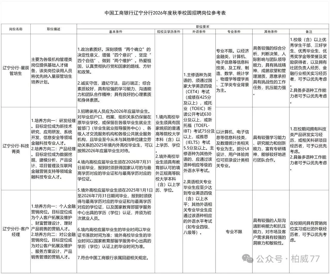 2025年度，工行银行校招，（25届，26届毕业生）