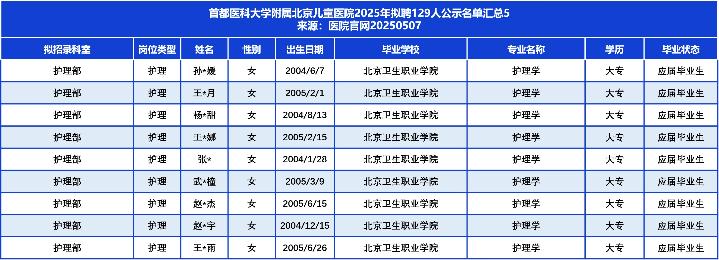 首医附属北京儿童医院拟聘129人，TA们来自
