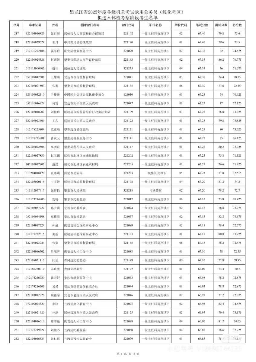 2025年黑龙江省考绥化考区笔试成绩排名