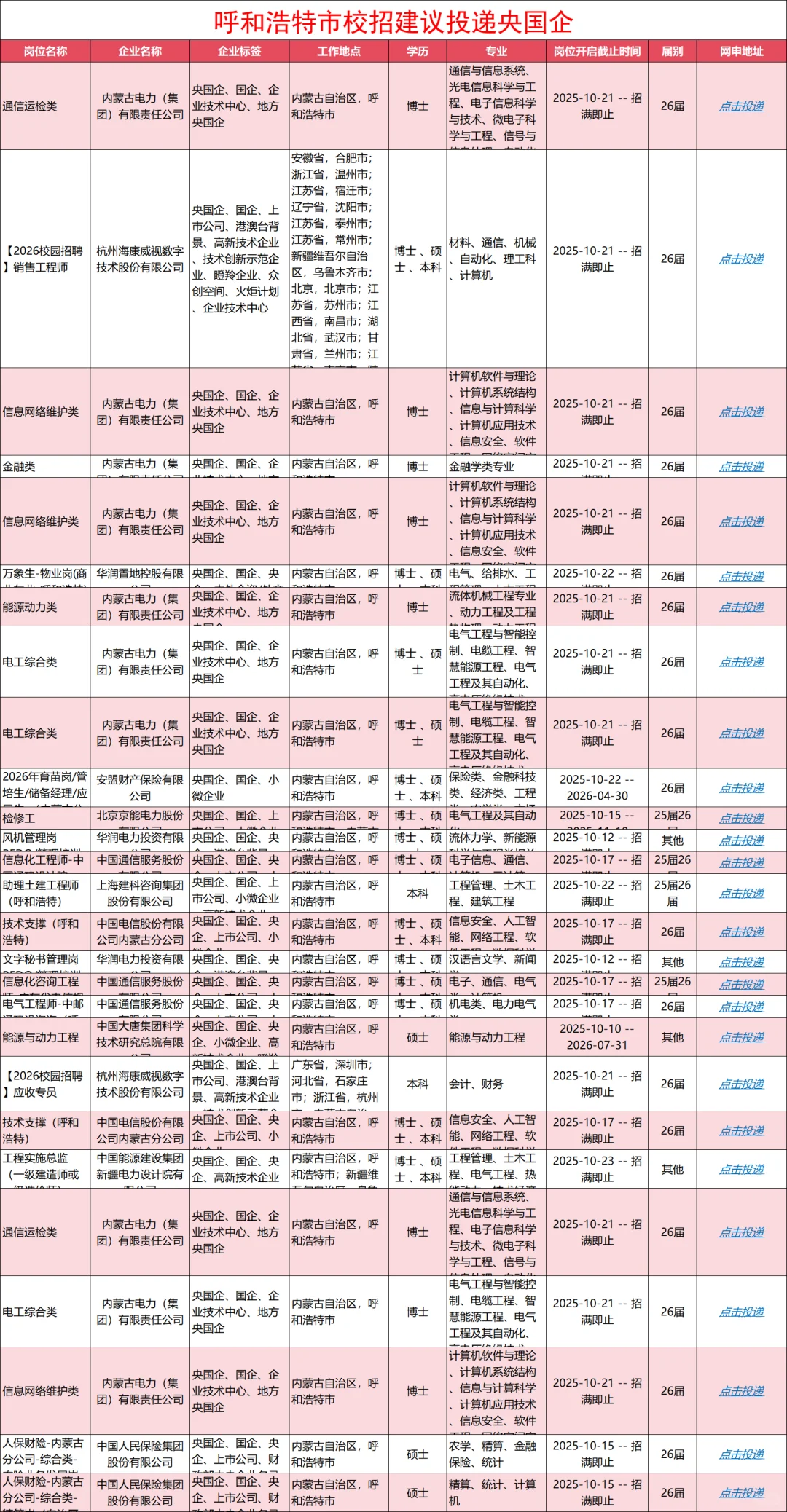 10.23日呼和浩特央国企校招岗位更新了
