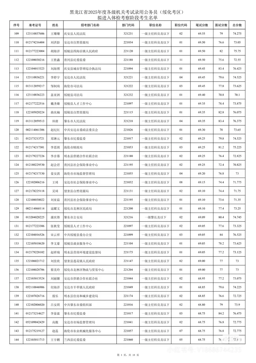 2025年黑龙江省考绥化考区笔试成绩排名
