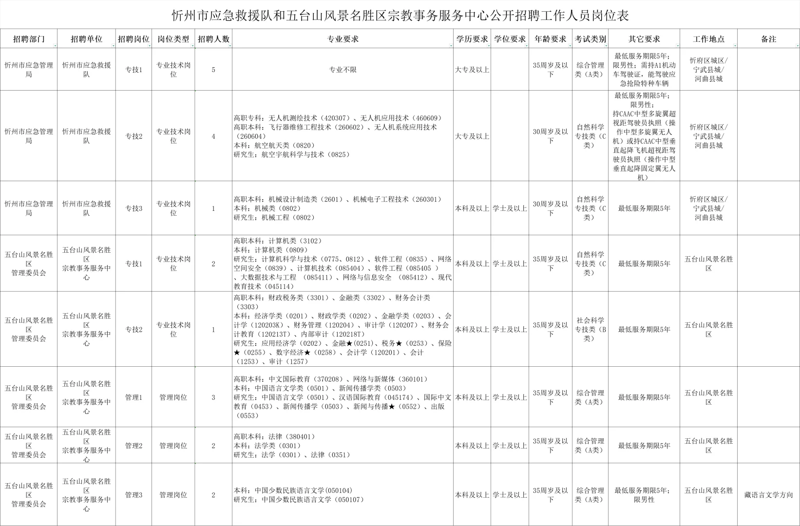 忻州事业单位招聘公告