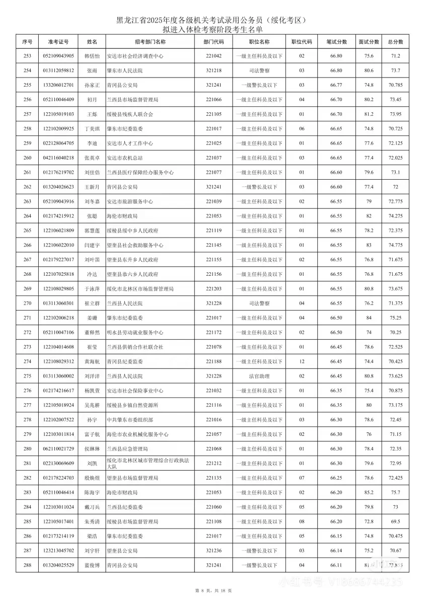 2025年黑龙江省考绥化考区笔试成绩排名