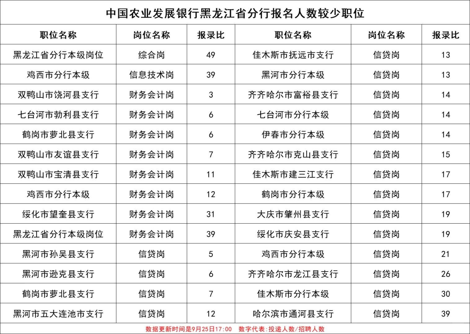 黑龙江农发行捡漏岗位！报录比低至3：1❗️
