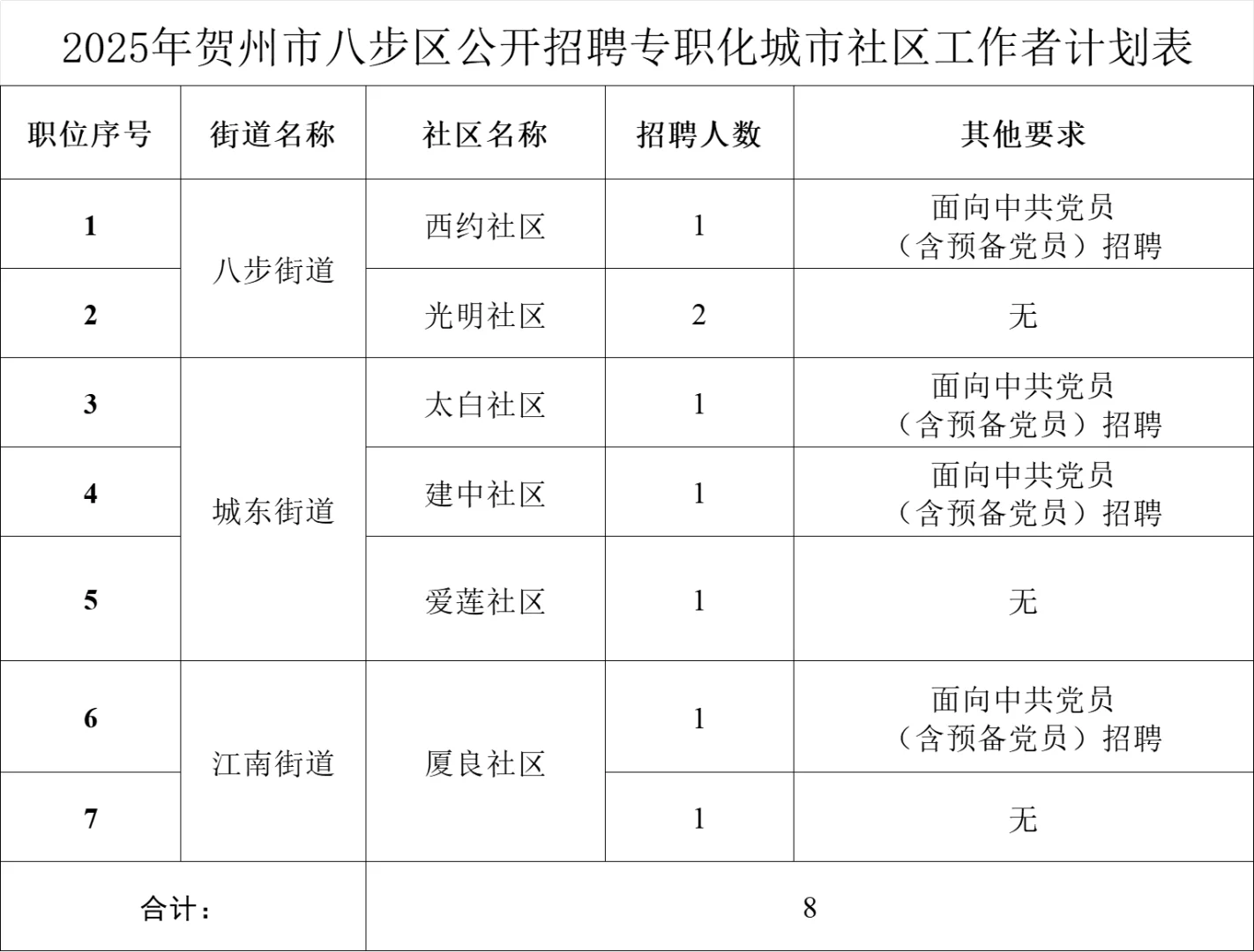 贺州招社工8人啦 有五险一金更有双休 心动