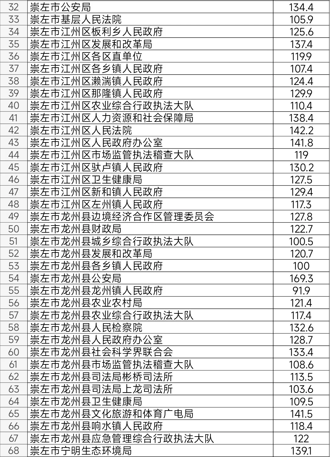 崇左2025年公务员考试进面笔试分数