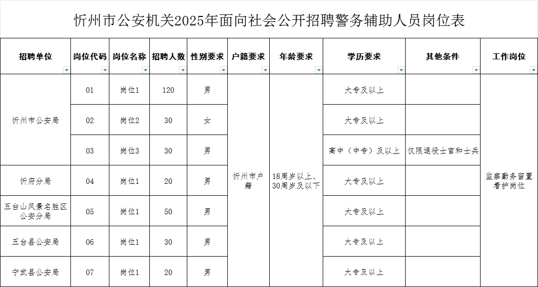 忻州辅警招聘300人！