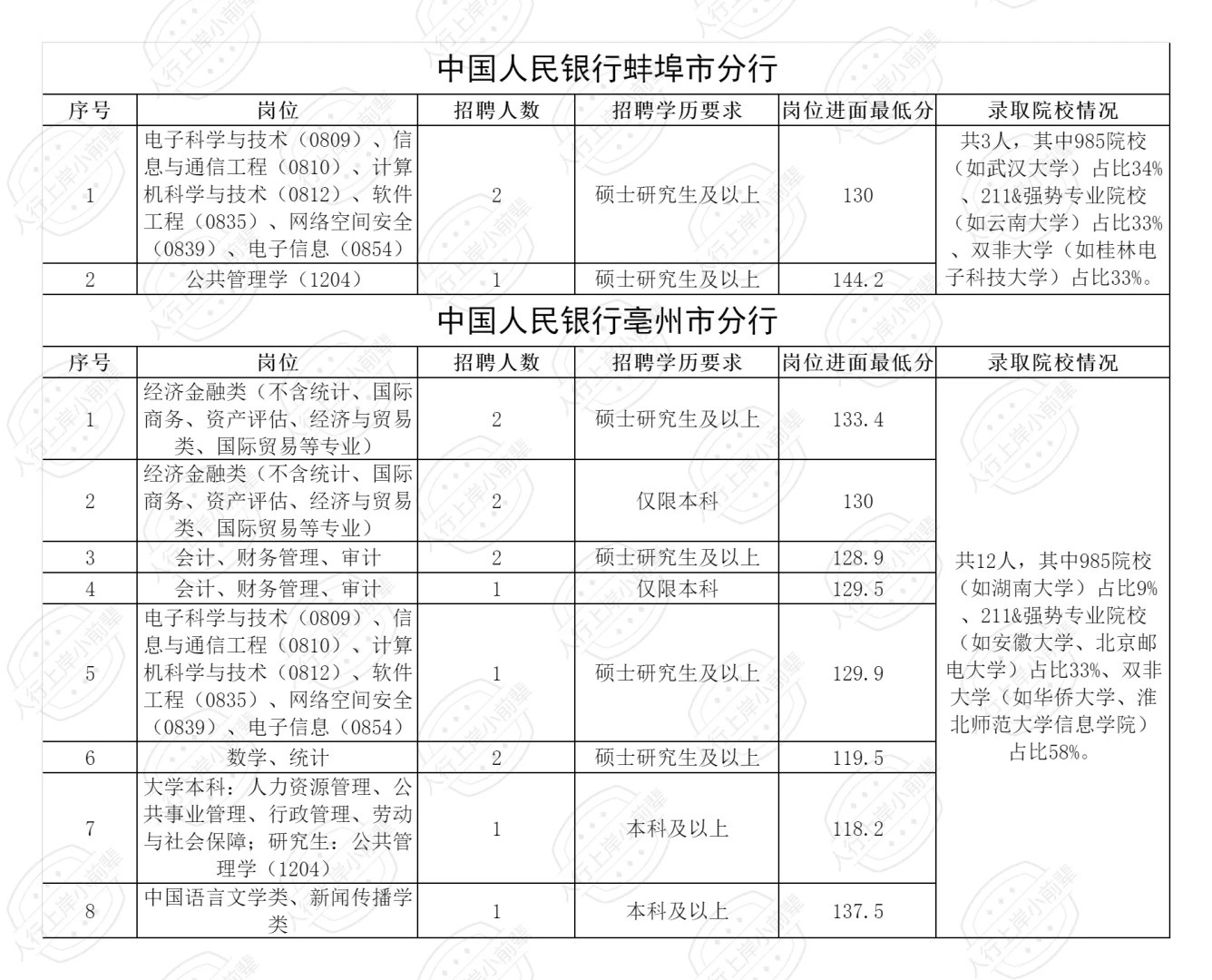2025安徽人行录取名单+分数线汇总