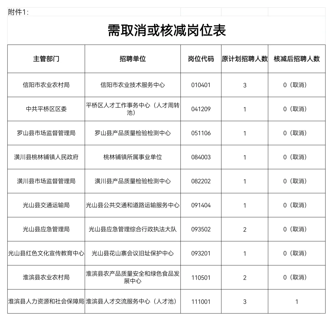 信阳事业单位招聘核减取消岗位公示!