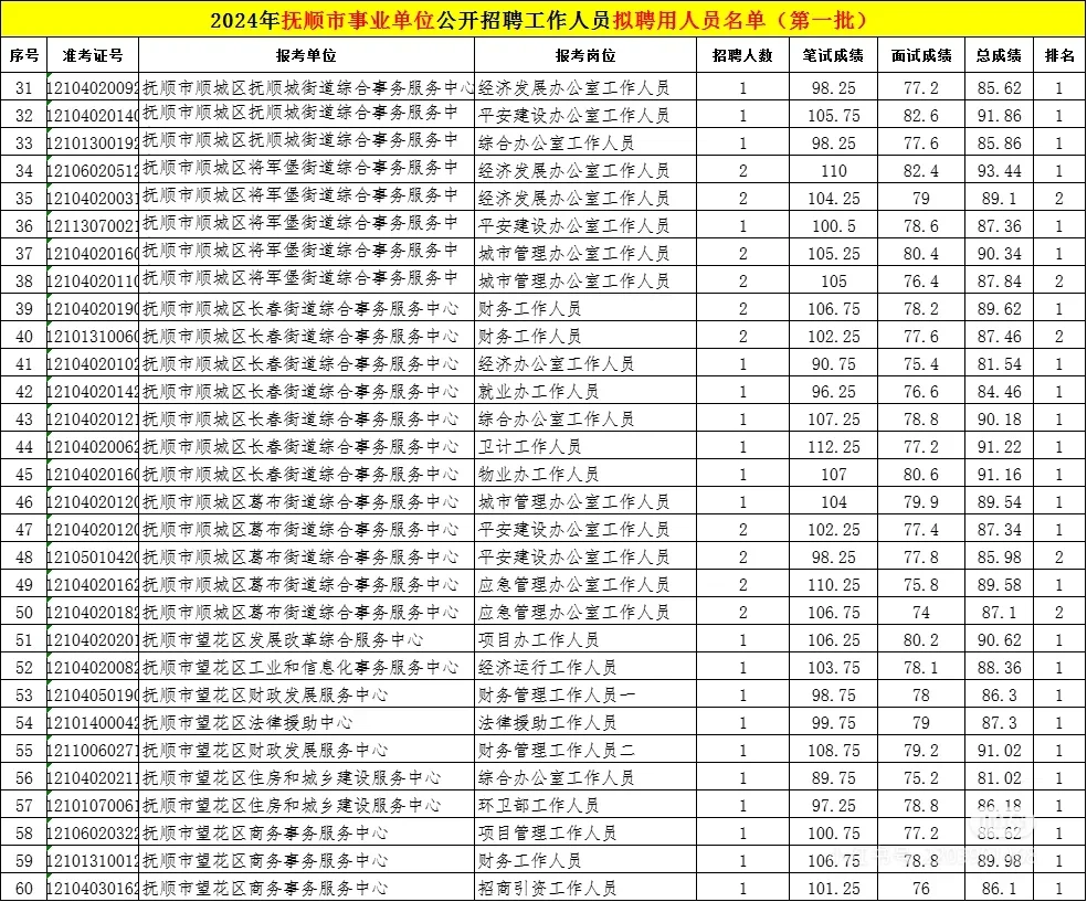 24辽宁事业单位联考抚顺考区拟录用名单来了