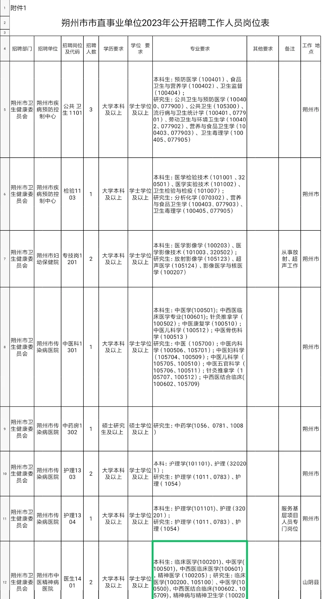 朔州市事业单位招聘121人