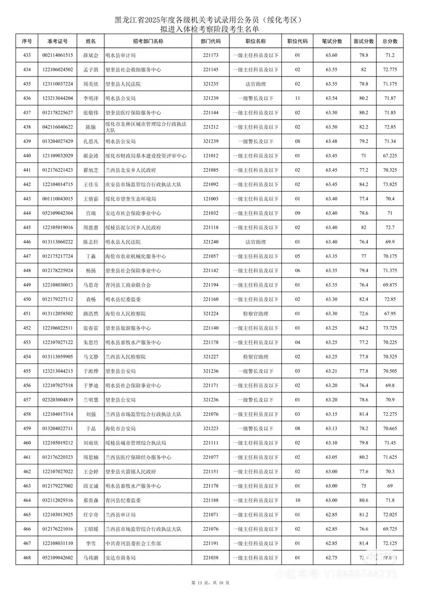 2025年黑龙江省考绥化考区笔试成绩排名