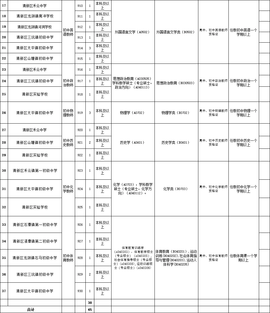 新出，清远清城区新出教招44人，仅面试