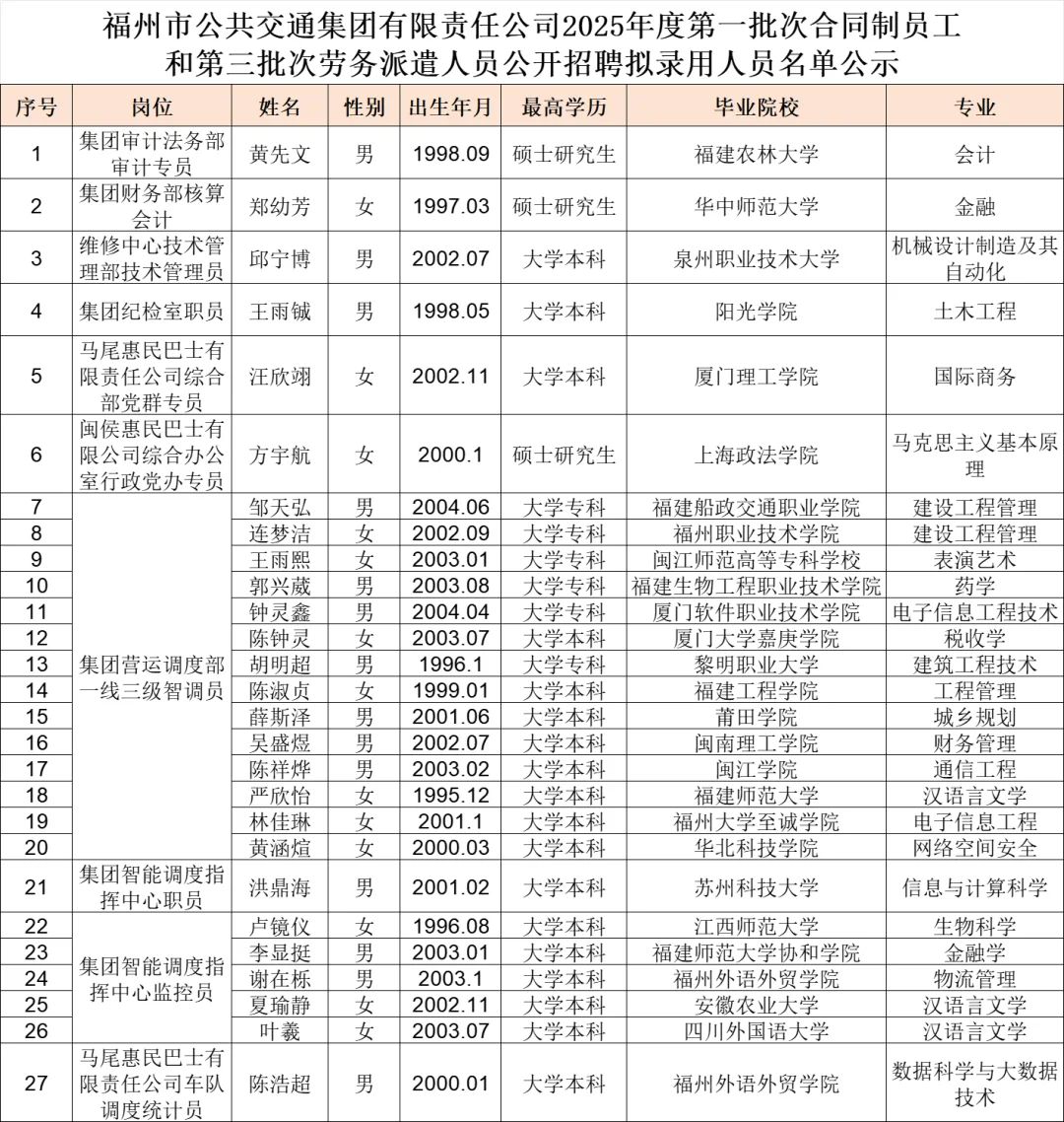 这是福州市公交集团今年招聘的员工学历