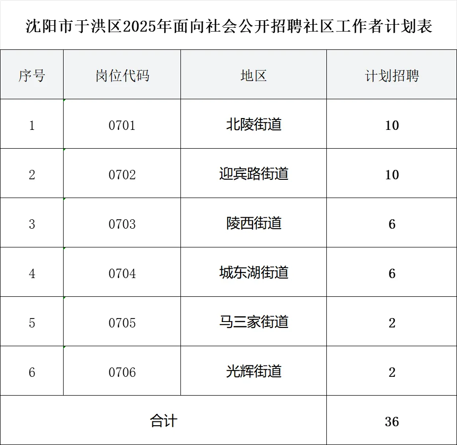 大专即可！沈阳于洪区社区工作者招聘36人