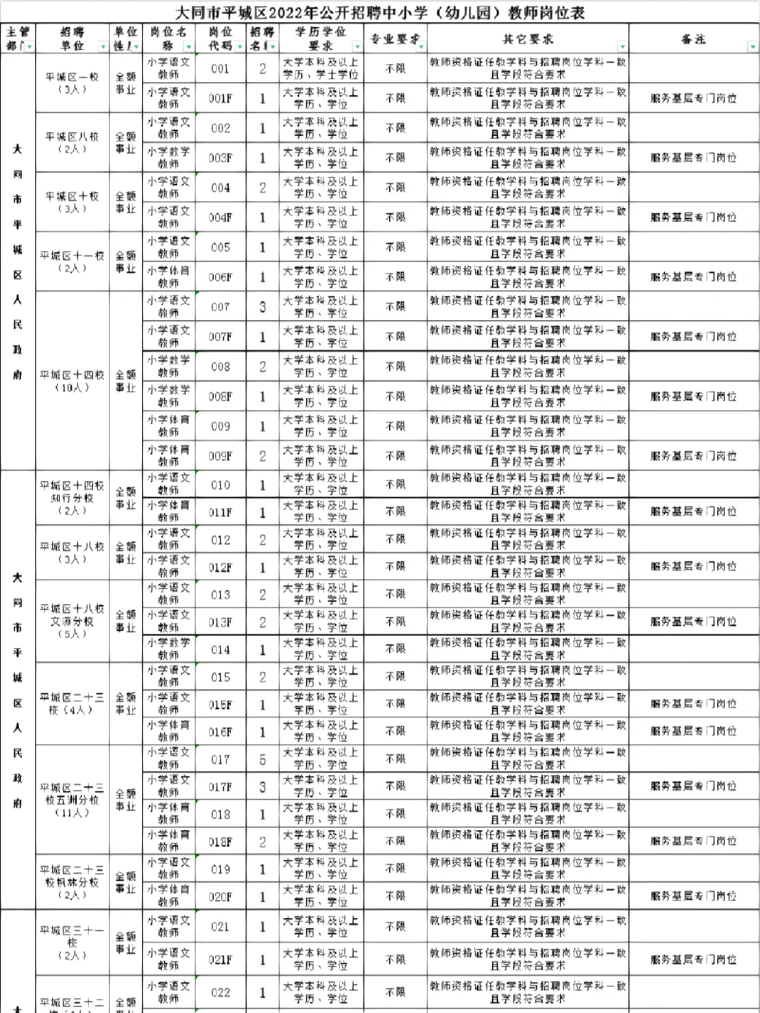 去年（2022年）大同平城区教招职位表