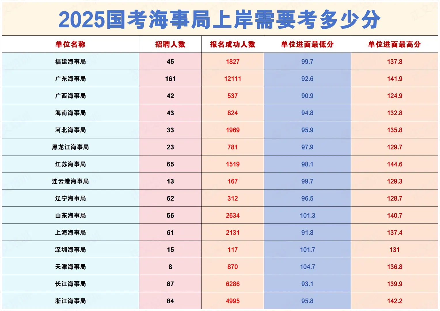 国考海事局各岗位报名人数&进面分