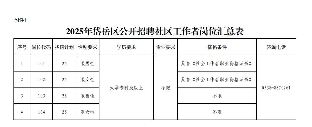 岱岳区社区工作者招聘！专科可报，100个岗
