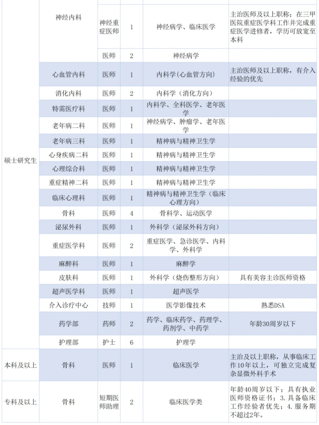 四川招两名药师💊