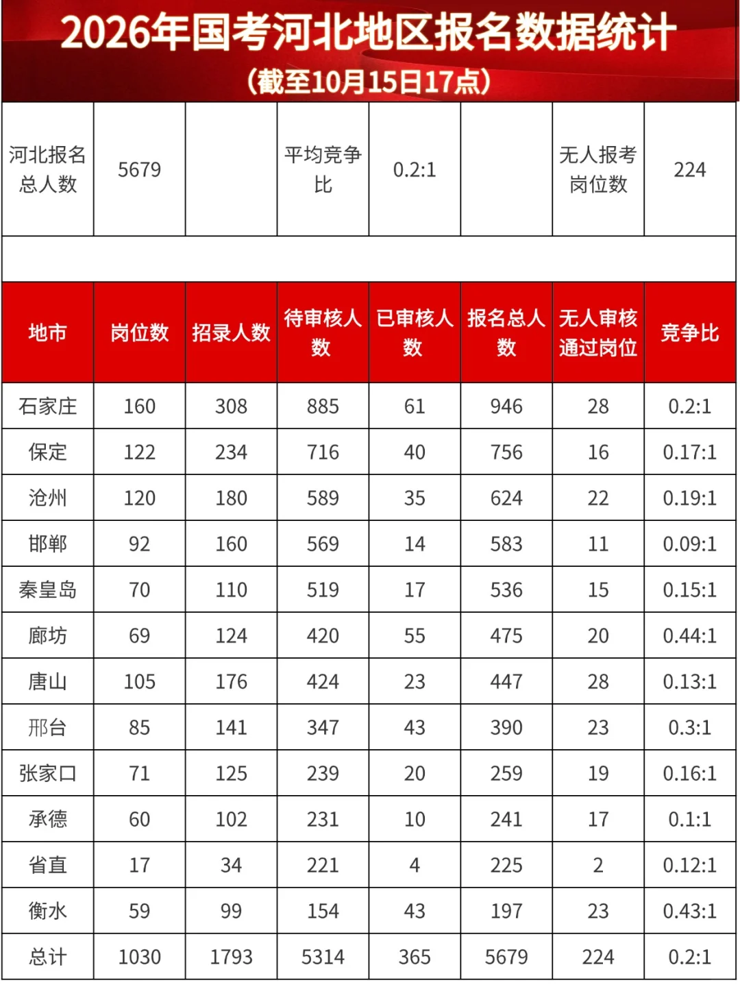 出了！26国考河北地区报名人数（第一天）