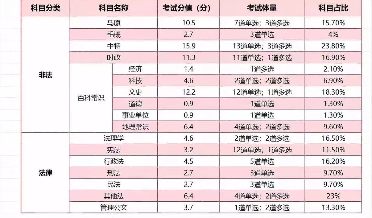 吉林市教师编通用知识占比