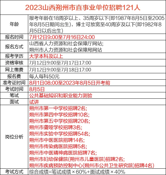 市直事业单位！！招聘121人！