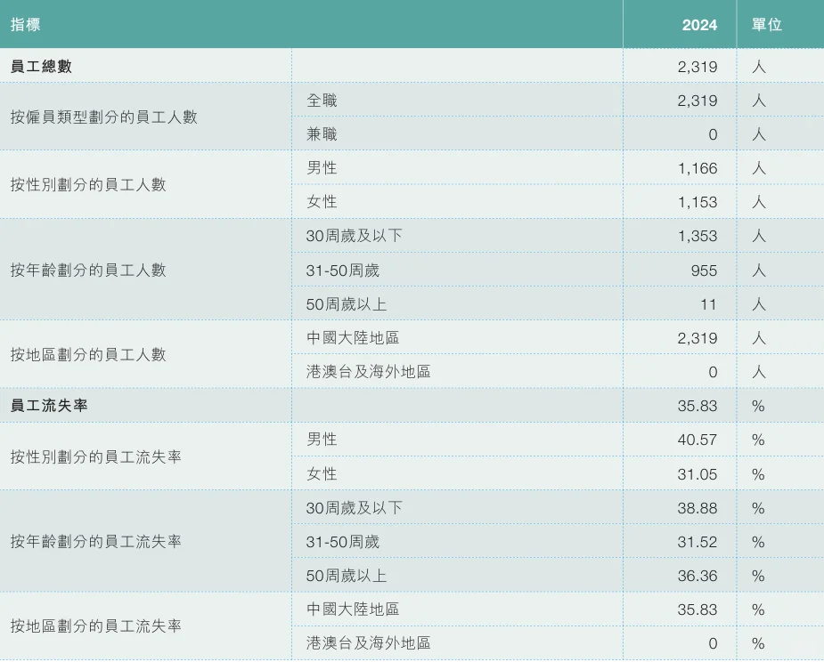 流失率35.83%，茶百道上半年减员186人！