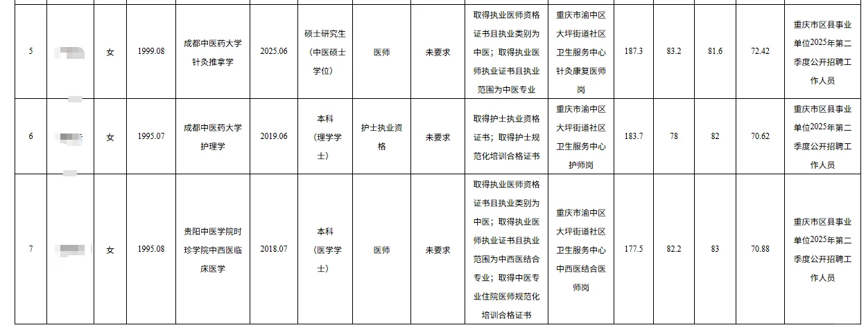 渝中事业单位2025公开招聘拟聘人员公示表