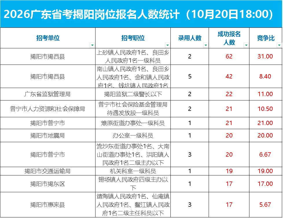 广东省考-揭阳已报1k➕