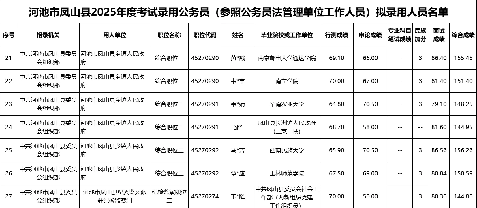 【河池市凤山县】25年公务员录用名单