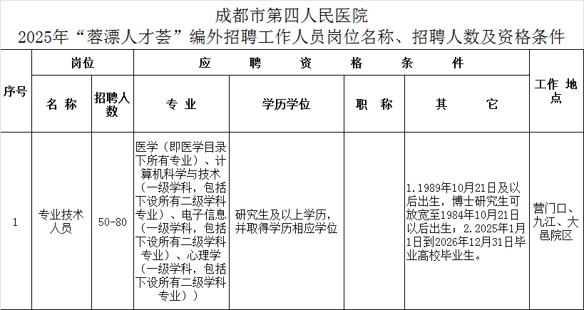 成都市第四人民医院2025年考核招聘50多人
